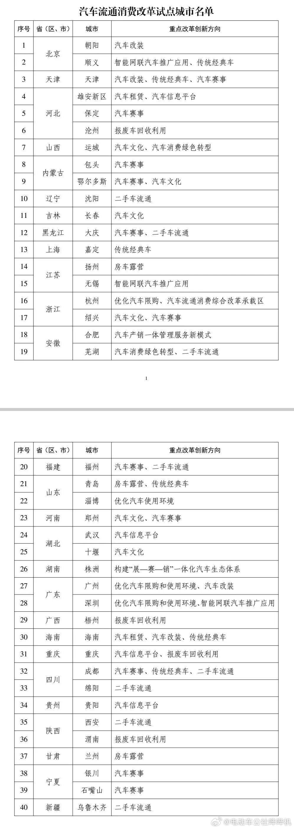 发展汽车行业是大势所趋，扩大汽车消费必要性不言而喻，多部门联合发布通知，推出多项