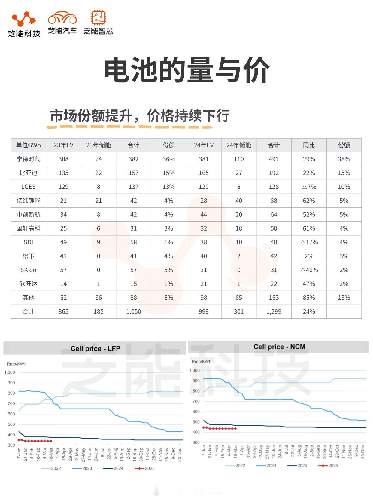 拆解完宁德时代的财报，几个核心的想法1）在终端的电车价格战是不可避免的，所以宁王