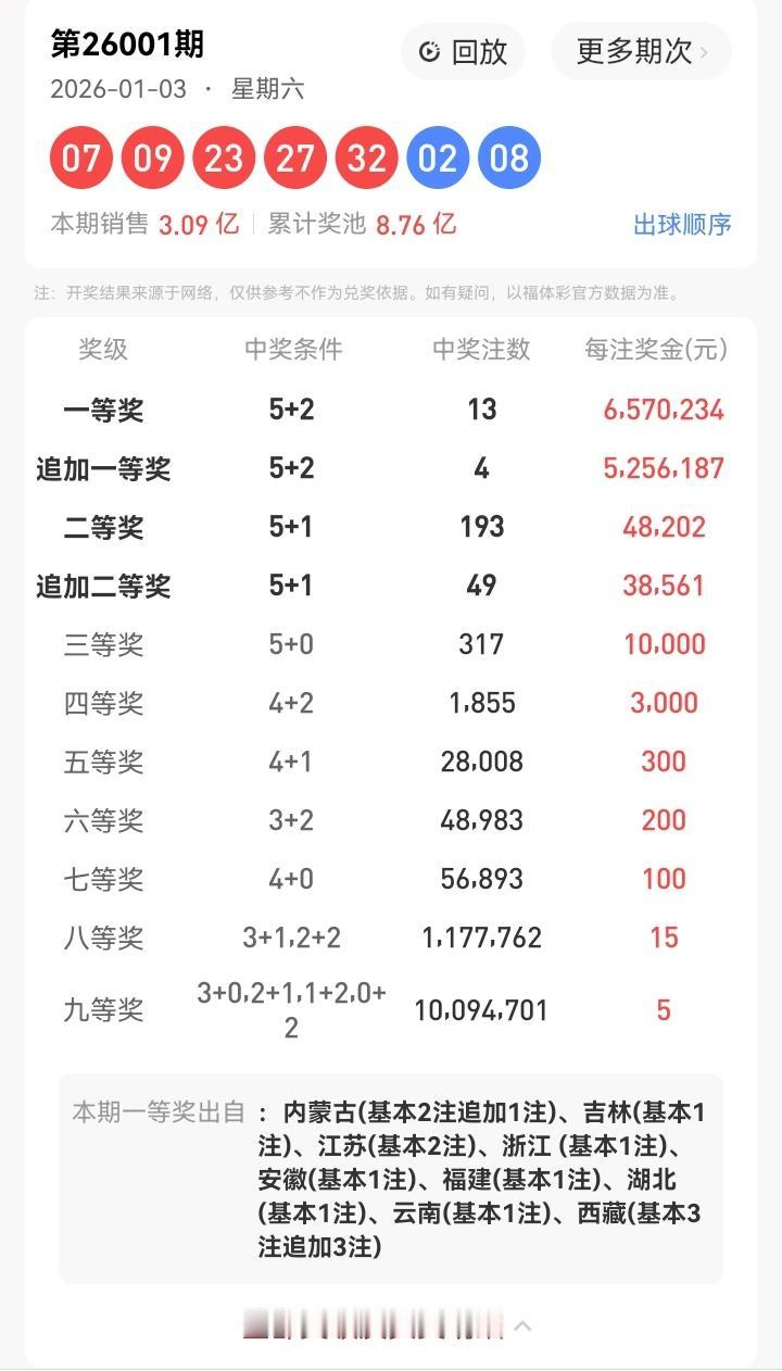1月3号星期六，大乐透开奖号码揭晓：07、09、23、27、32—02、08。本