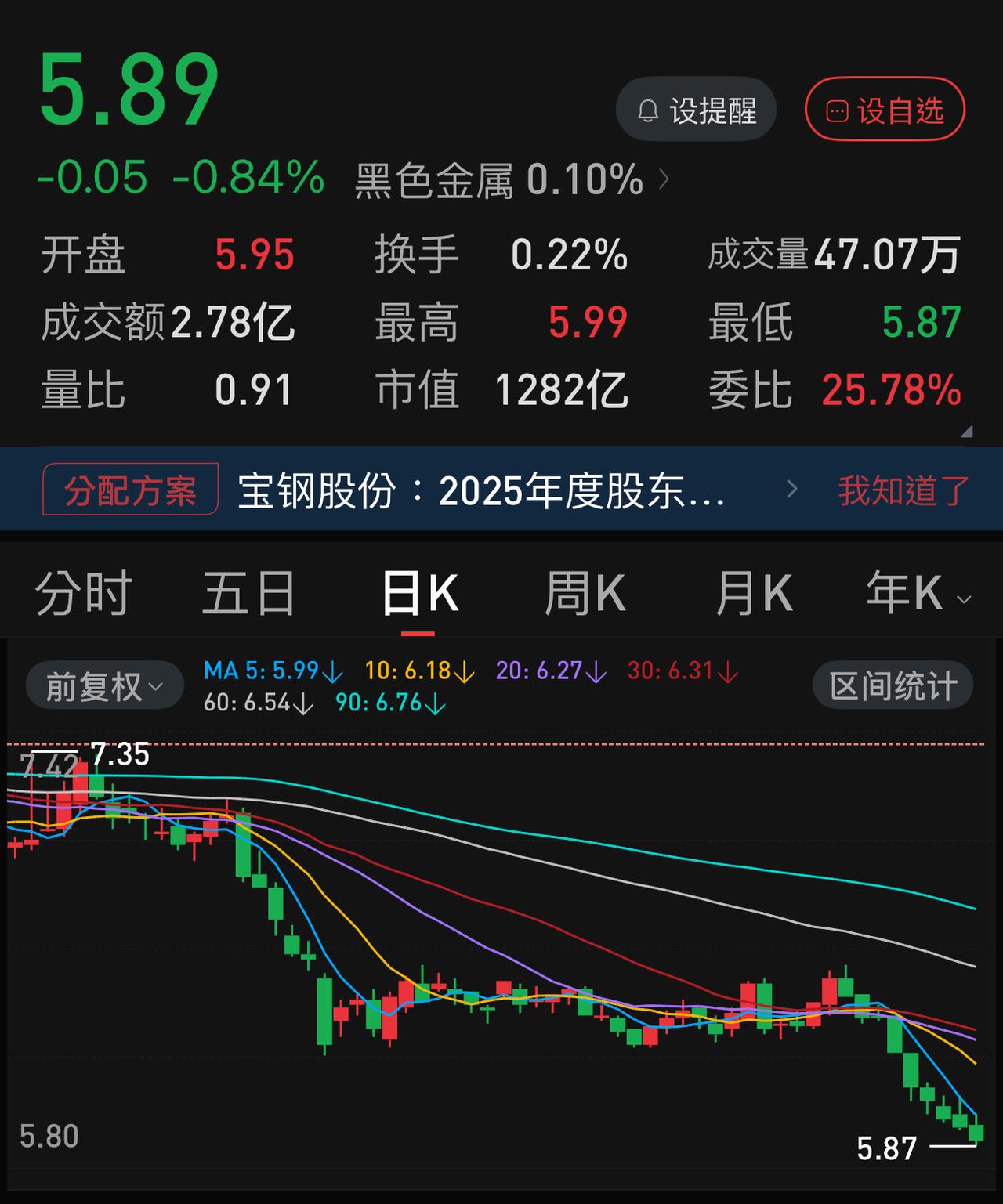 中国石化和宝钢股份真的是一对难兄难弟，一个如期破5元大关，一个八连跌，都是在跌跌