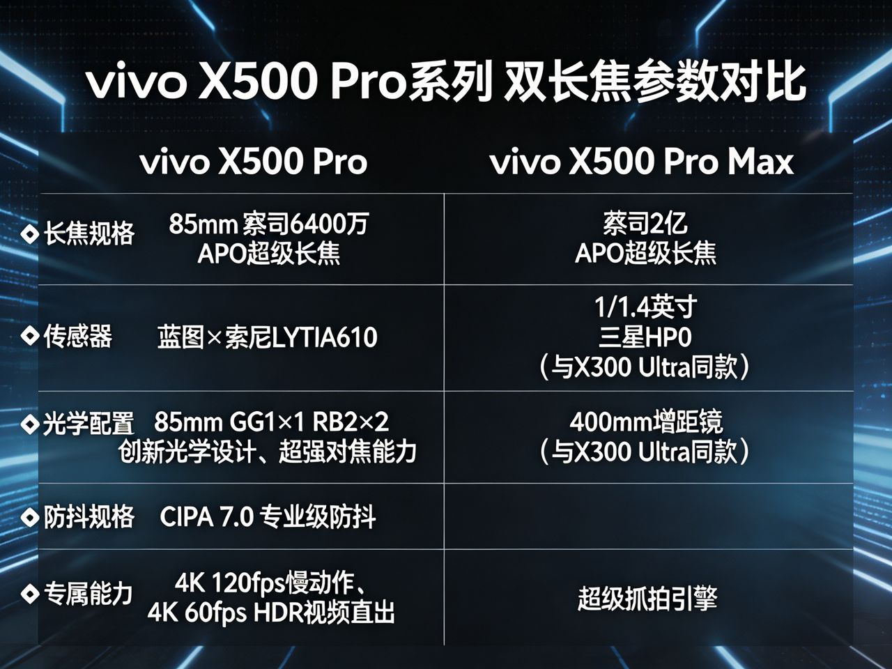 vivoX500Pro主打85mm经典人像焦段，搭载索尼LYTIA610传