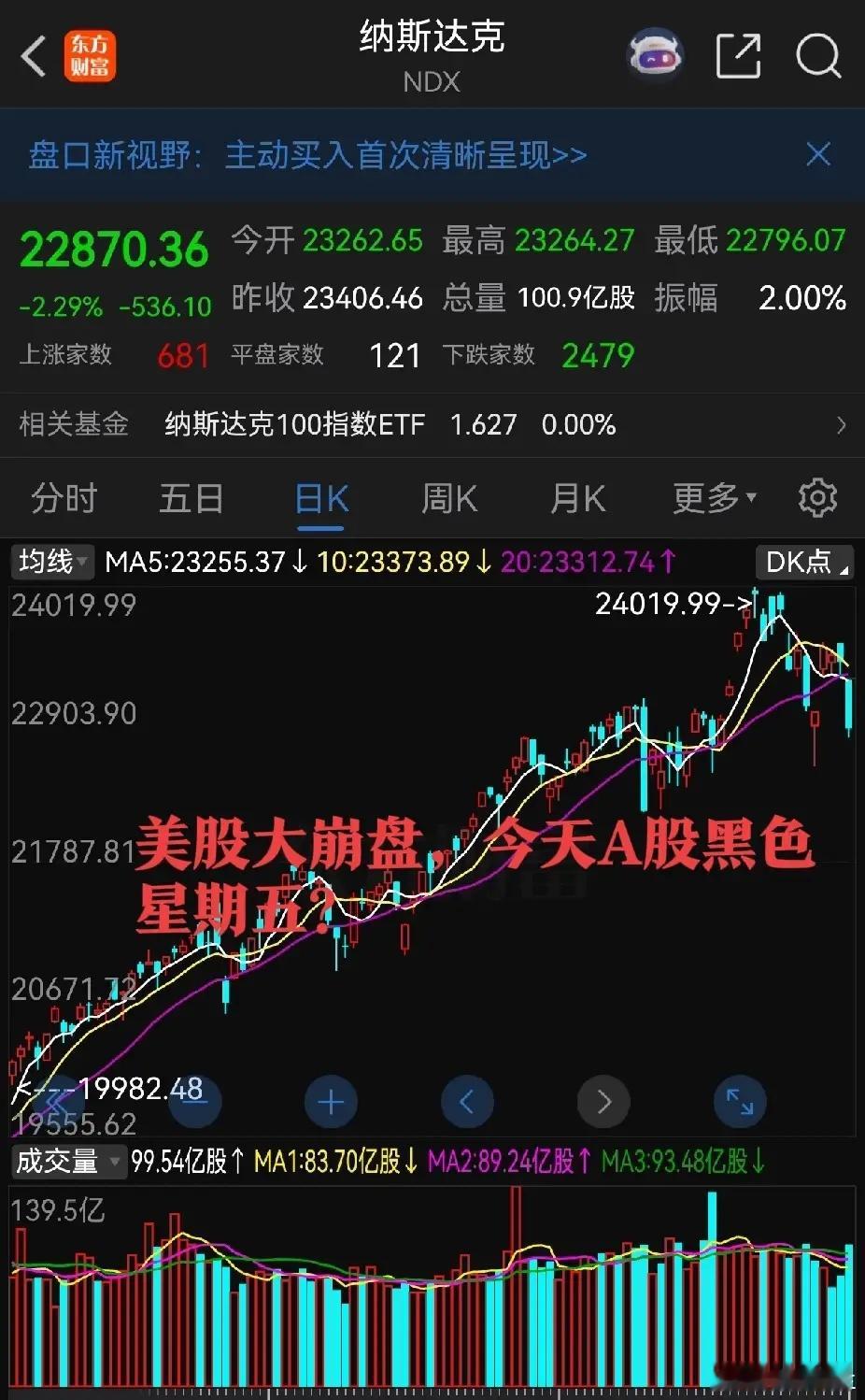 两大利空突袭，A股今日难逃“黑色星期五”？昨夜美股惨遭“血洗”！纳斯达克指数大跌