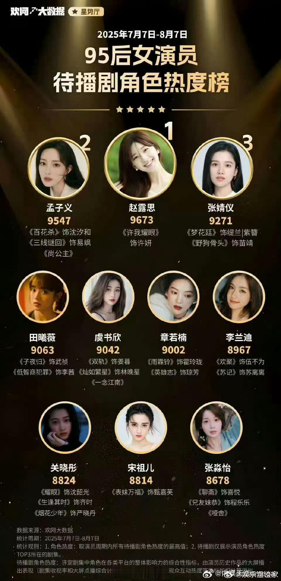 爽了✌🏻️本月待播剧女演员角色热度榜以一打三还是拿下第一🈶许妍就够了
