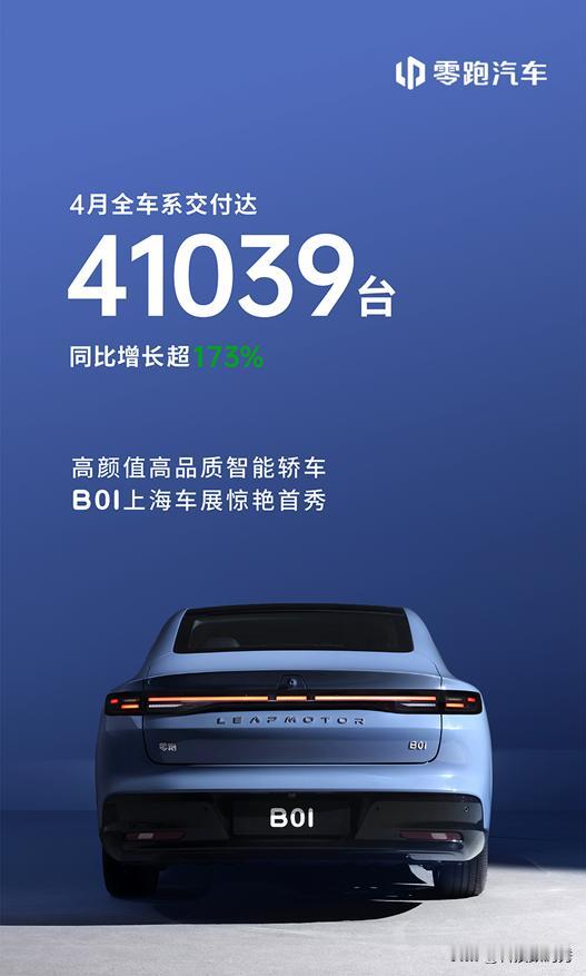 破4万，零跑月销连涨，新势力销冠坐稳了？ 3月才以3.7万台的销量拿了新势力