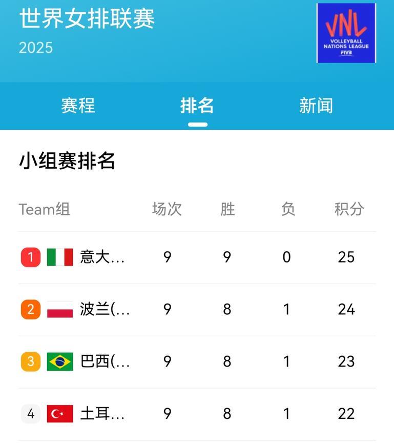 女排世联赛“总决赛入围”形势：截止7月10，女排世联赛第三周第