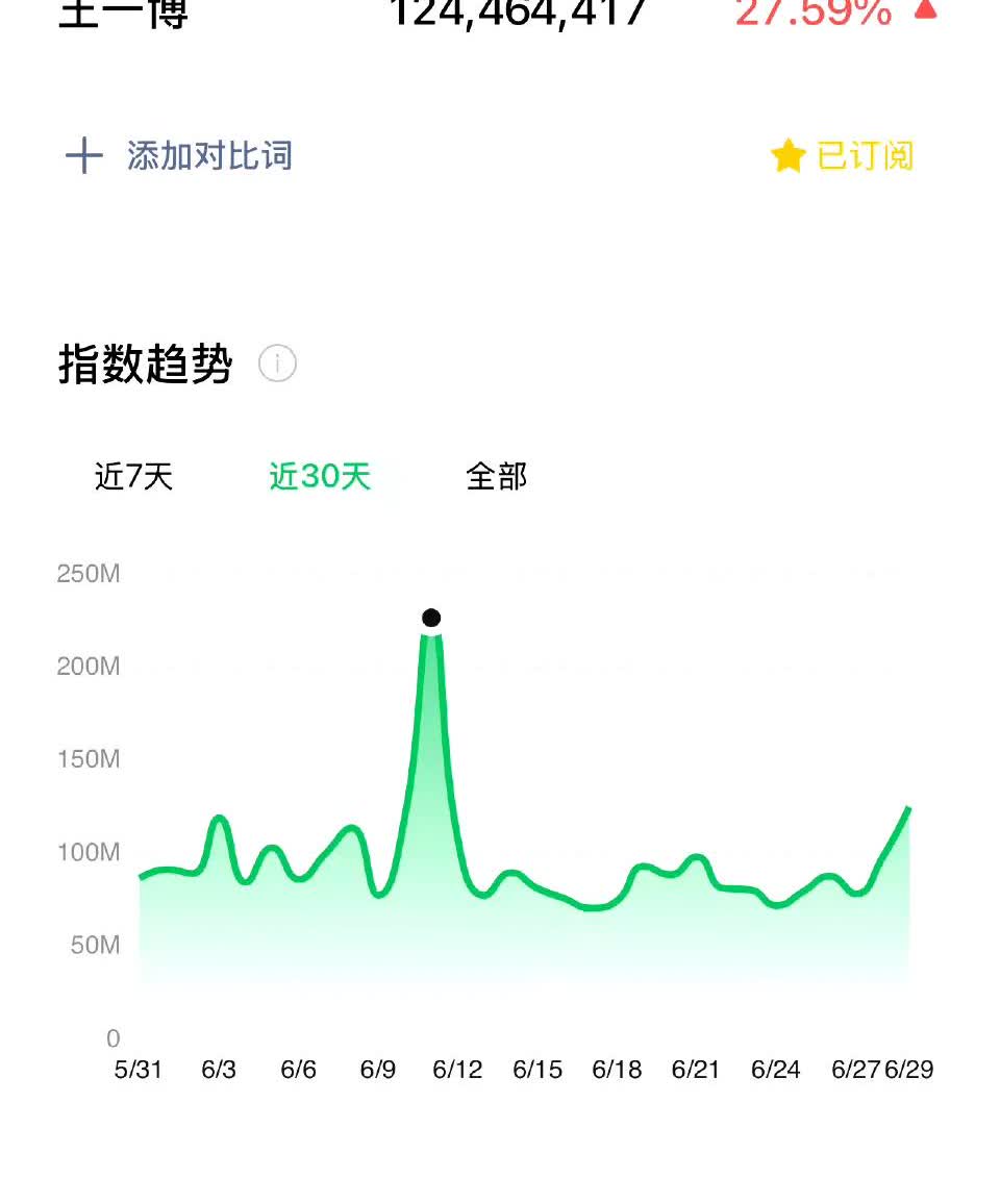 王一博昨天既没露面也没发广告，甚至没有任何边边角角的新消息，微指就这么水灵灵的又