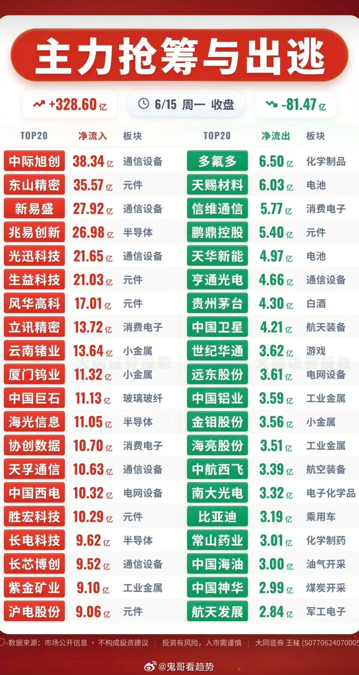 6.15周一主力资金流入流出个股榜TOP20！资金抢筹：MLCC、被动元