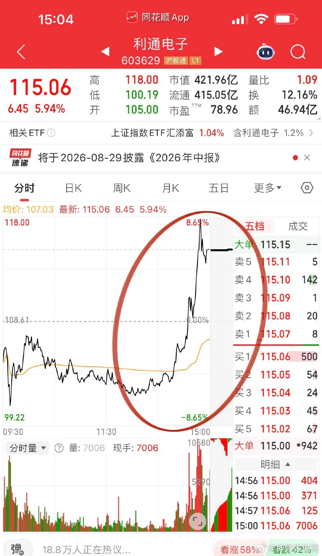收评，百股涨停喜迎“鑫”王登基！长鑫科技49元收盘市值3.28万亿，换手率达到6