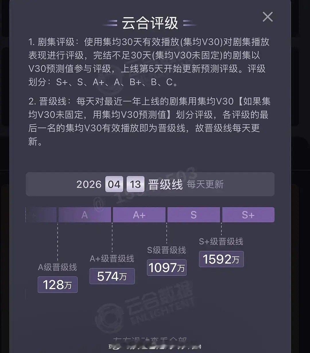 冰湖重生云合评级降为A。。。鹅桃联播，才播了一半，百指被九年前的《楚乔传》吊打，