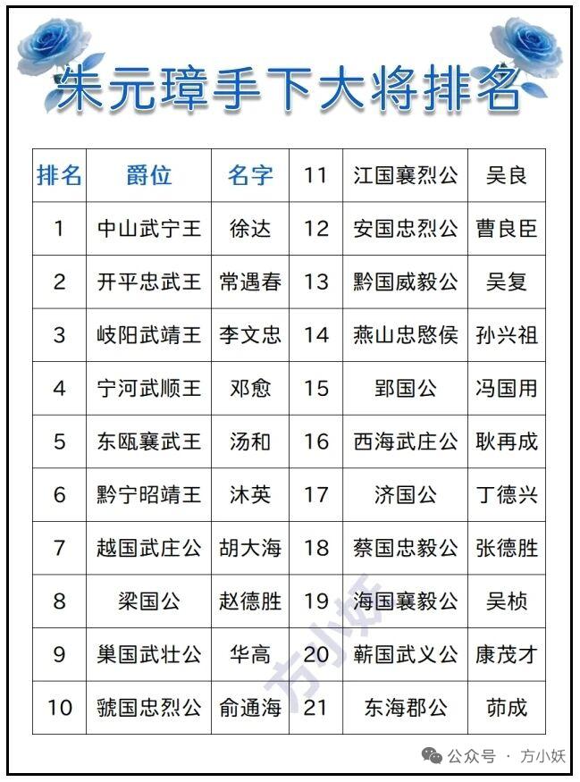朱元璋手下名将如云，排名较靠前的几位都各有千秋。徐达是开国第一功臣，他作为朱元