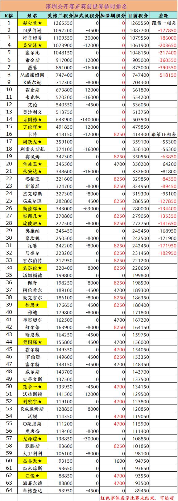 大家都比较关心，深圳公开赛打完，赵心童还会不会是世界第一？大家放心，世界第二