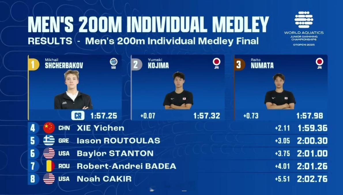 世界青年游泳锦标赛男200混决赛🇷🇺Shcherbakov1:57.25