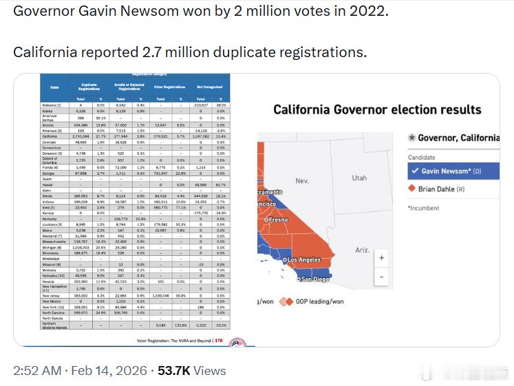 加州州长加文·纽森在2022年以200万票的优势获胜。加州报告称存在270万份重