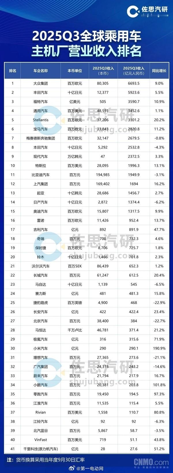 佐思汽研发布“2025年第三季度全球乘用车主机厂收入排名”：小米汽车凭借190.