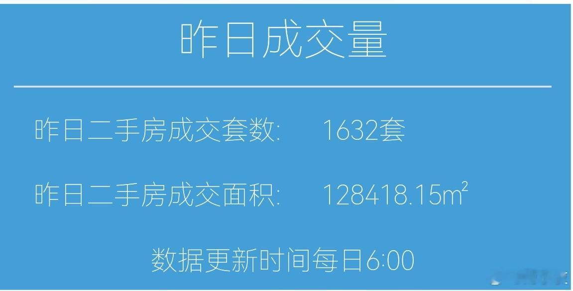 楼市第一线【04月12日早上好☀️】昨天上海二手房成交1632套，再次打破单日