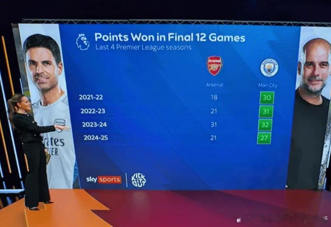近日英媒统计了此前4个赛季最后12轮积分，阿森纳均落后曼城21/22赛季：18分