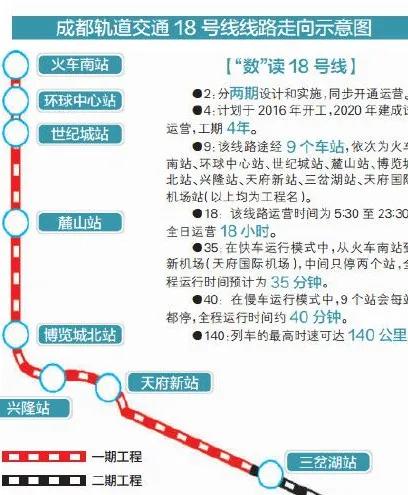 成都地铁18号线是国内市域快线标杆，拿下国家优质工程金奖，创下多项全国首创记录。