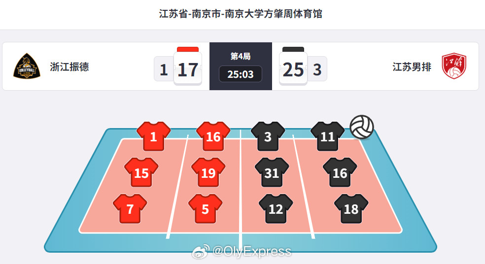 排超联赛4月2日南京，排超男排联赛升降赛结束。江苏在主场3-1(25-18/2