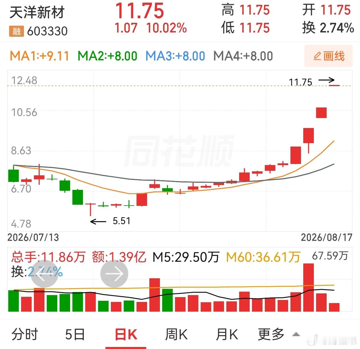 天洋新材、澳洋健康、金螳螂三只四连板，走势风格截然不同，重点研究它们启动前的特征