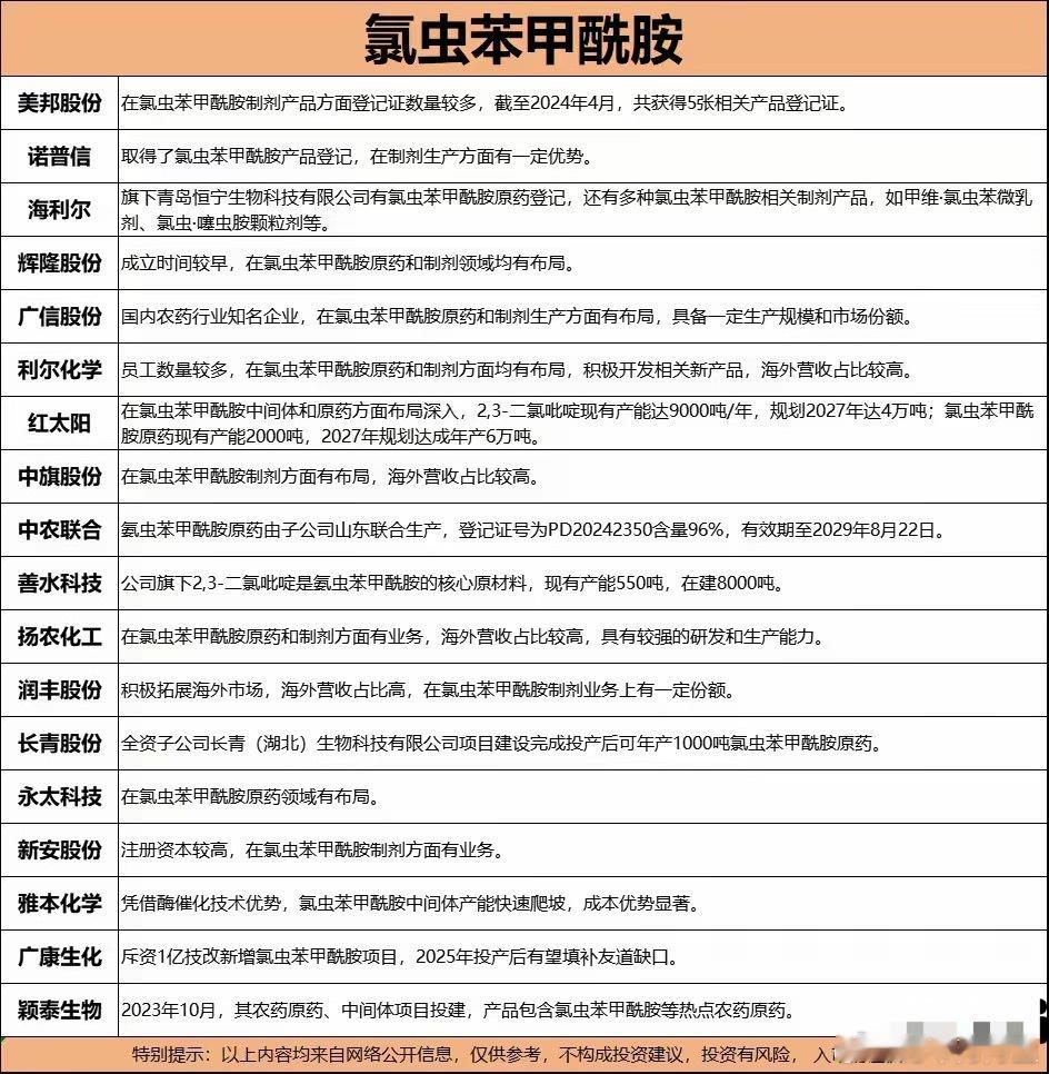 化工——氯虫苯甲酰胺概念股汇总！消息上，山东高密友道化学一车间发生爆炸事故。友道