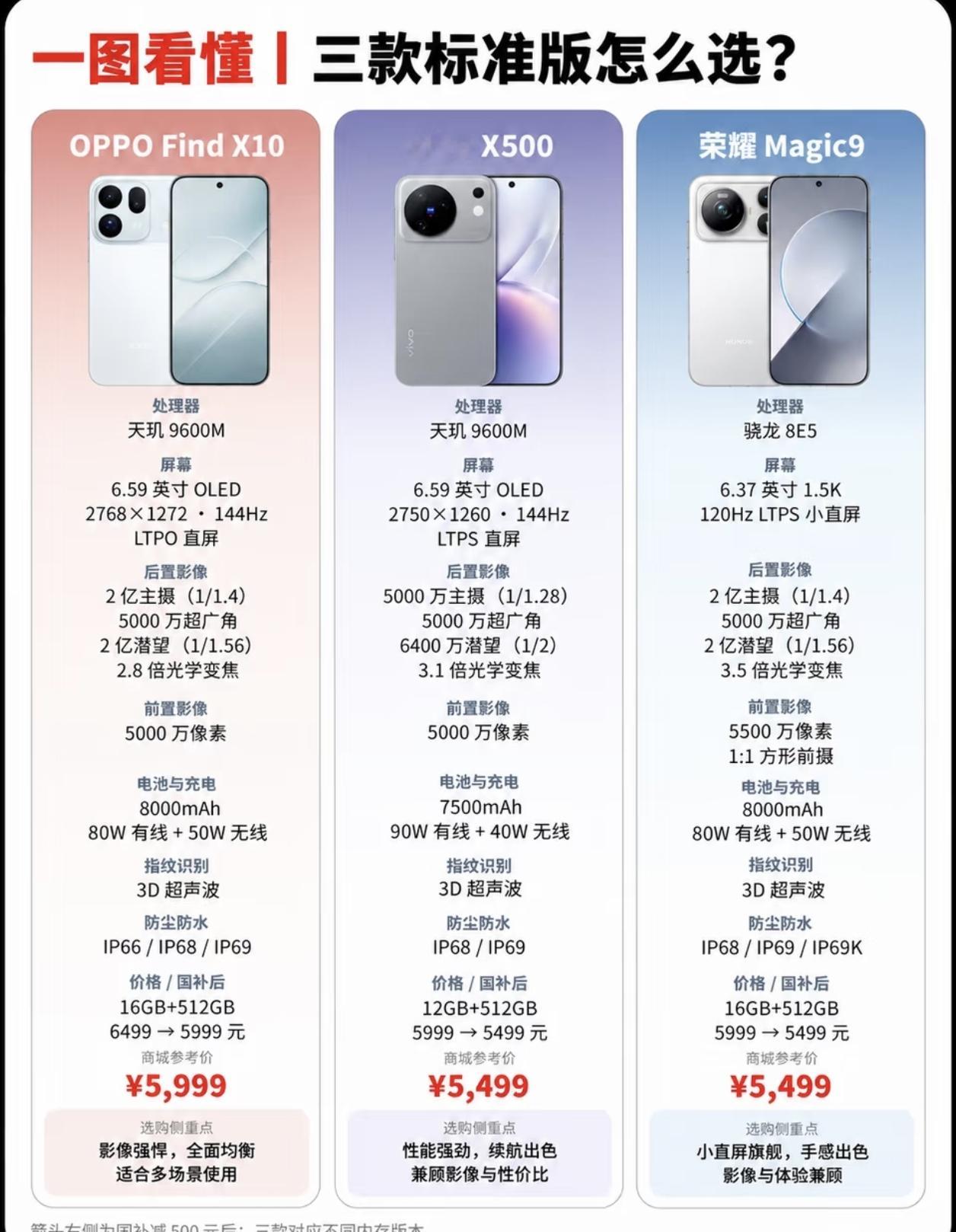 三款标准版旗舰手机你会如何选？我还是比较推荐荣耀Magic9毕竟诚意和配置都在那，搭载骁龙8E5芯片