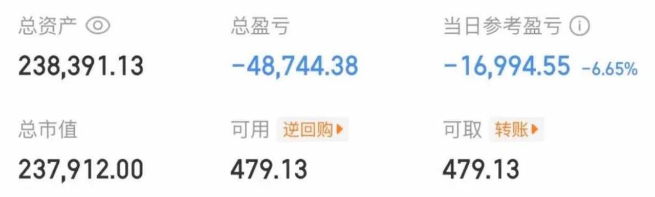 大曾子下午回血了几千曾娃拿的半导体已经连续两天深水了，昨天还加仓，今天一度跌停