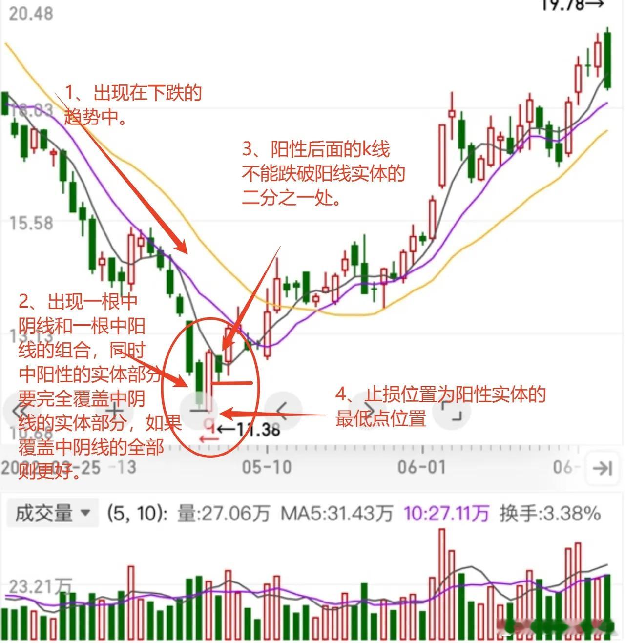通过一个案例分享一种看涨的K线组合形态。其形态如图中案例圈圈的位置所示，其主要特