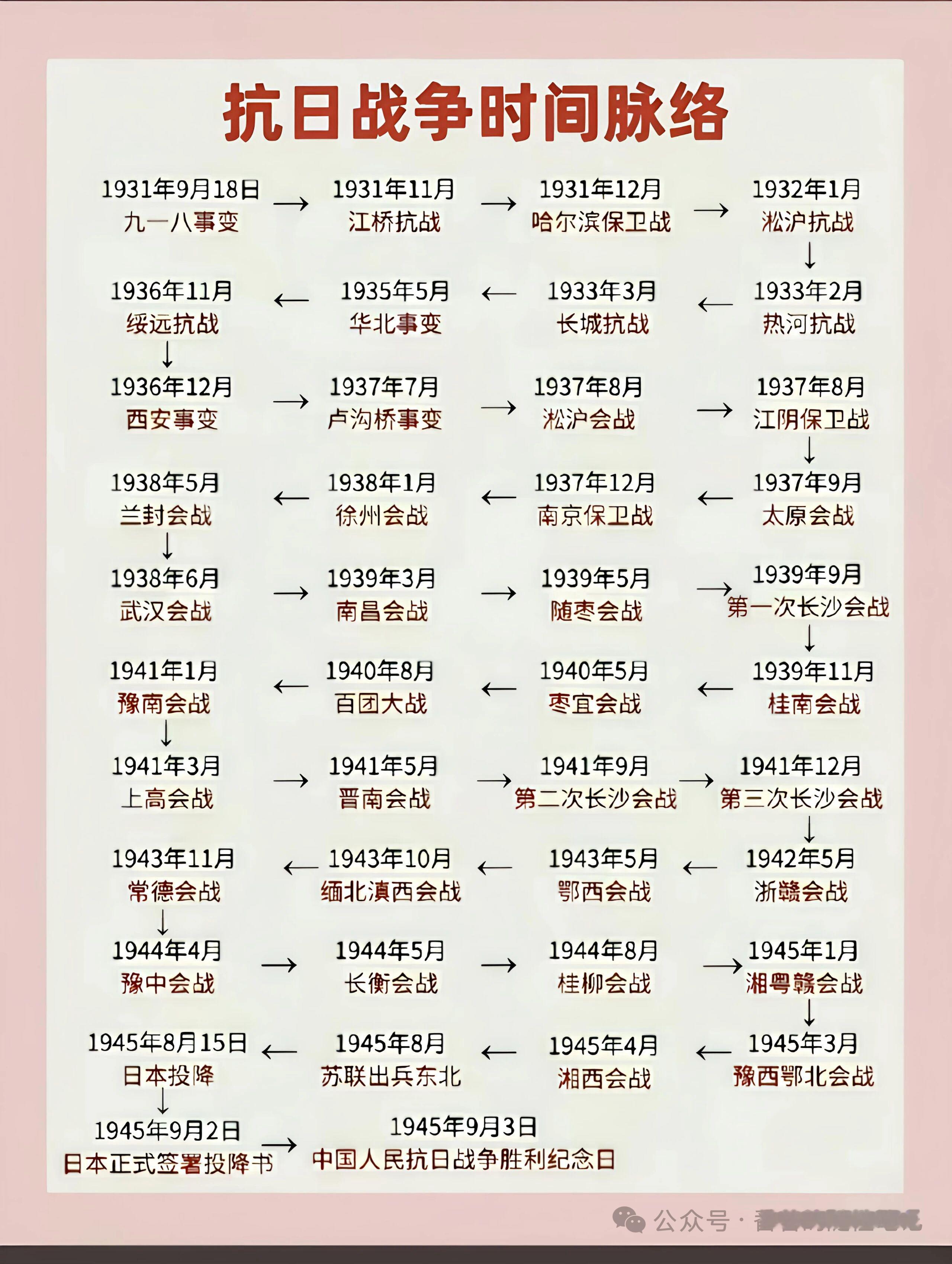 抗日战争时间脉络