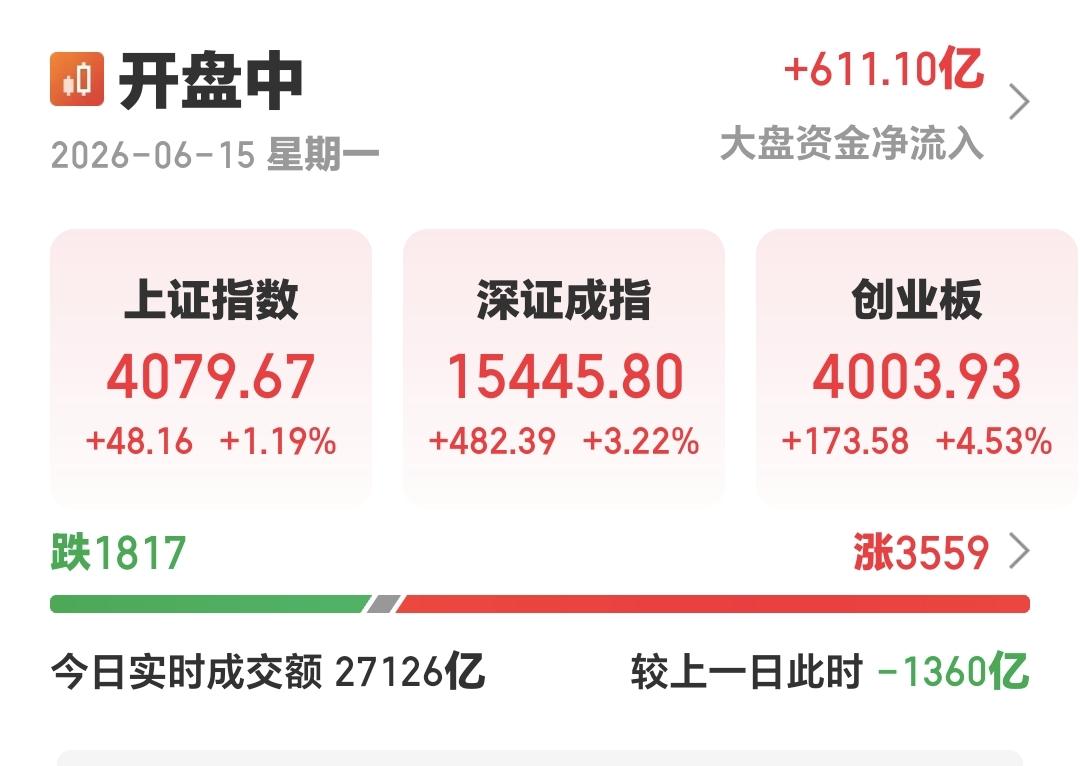 基金：他们在观察这些板块现在两市累计成交27126亿，比如上周五萎缩了1360