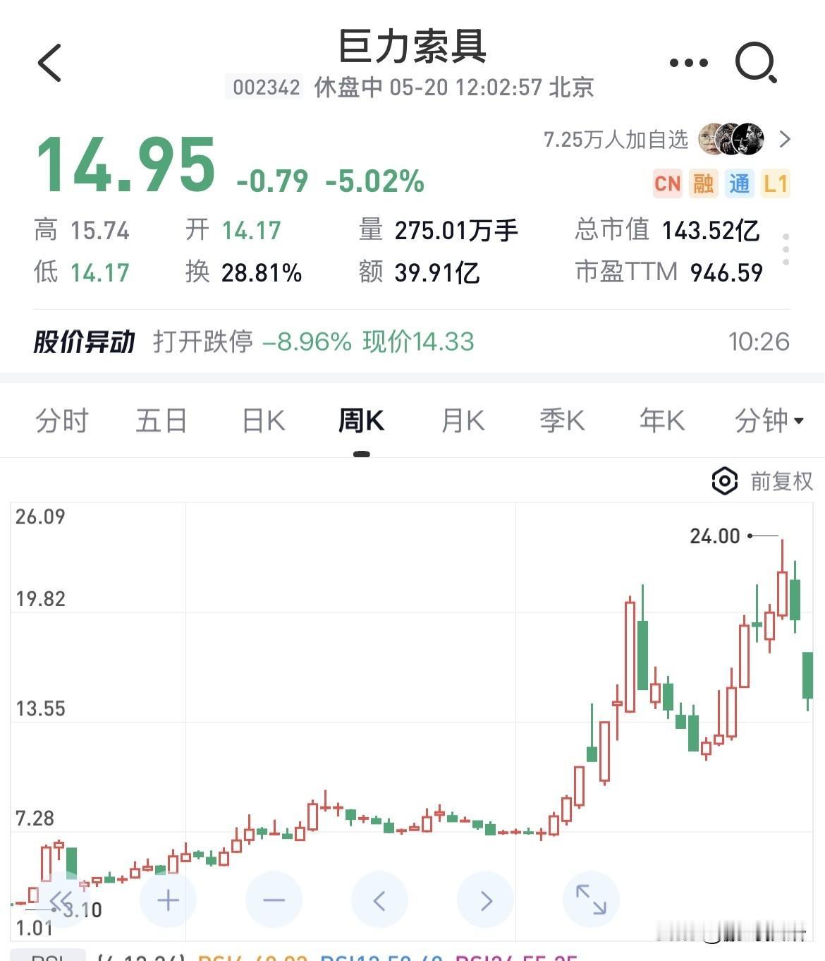 一个营业20亿利润最多几千万的公司，上市以来公司几乎不赚钱全靠炒，一年多时间股价