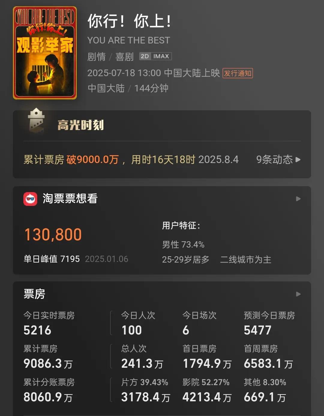 这个暑期档告诉我们，不尊重观众的作品，是不会有高票房。目前，姜文的《你行你上》