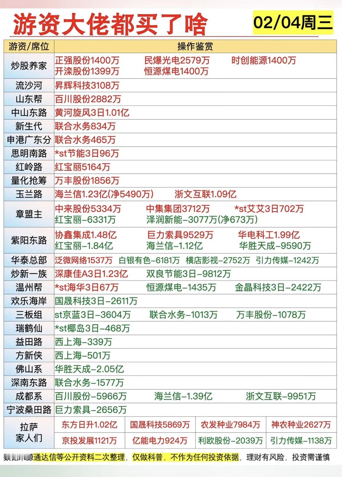 2.4周三晚间知名游资抢筹龙虎榜！游资抢筹焦点：光伏设备煤炭、、农业