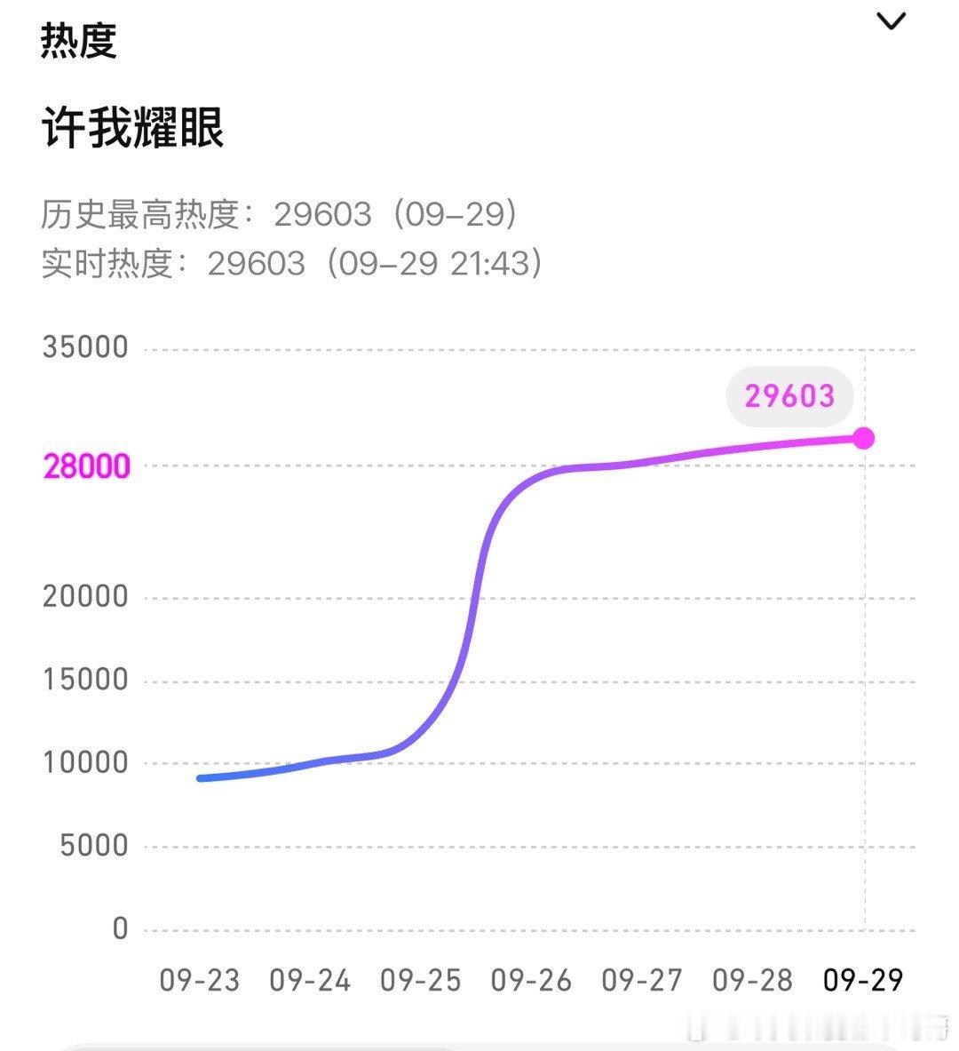 许我耀眼热度即将破三万！这剧没什么微博热搜宣发，纯靠赵露思和剧集质量拉上来的​