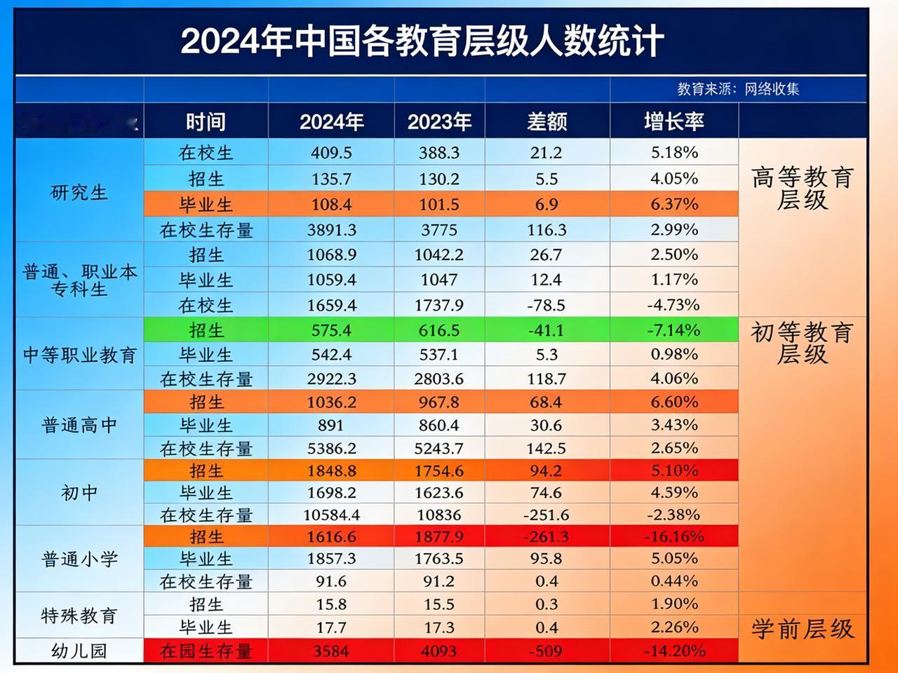 震撼！从2024各教育层级人数统计表来啦！2024年教育数据显示，研究生