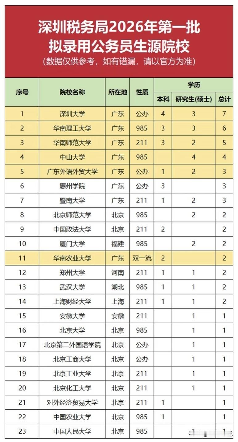 深圳税务局2026年第一批拟录用公务员生源院校公布，深圳大学录用7人霸占榜首，华