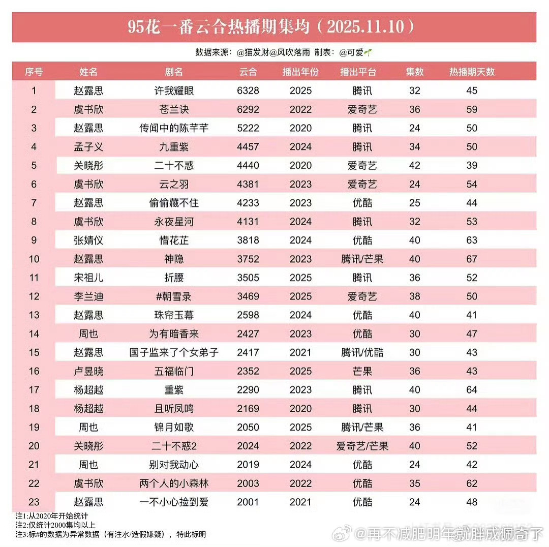 前面还有选秀打底，鱼也不是白起来的只是看着都要走到头了孟炒炒顶鱼的位置吧