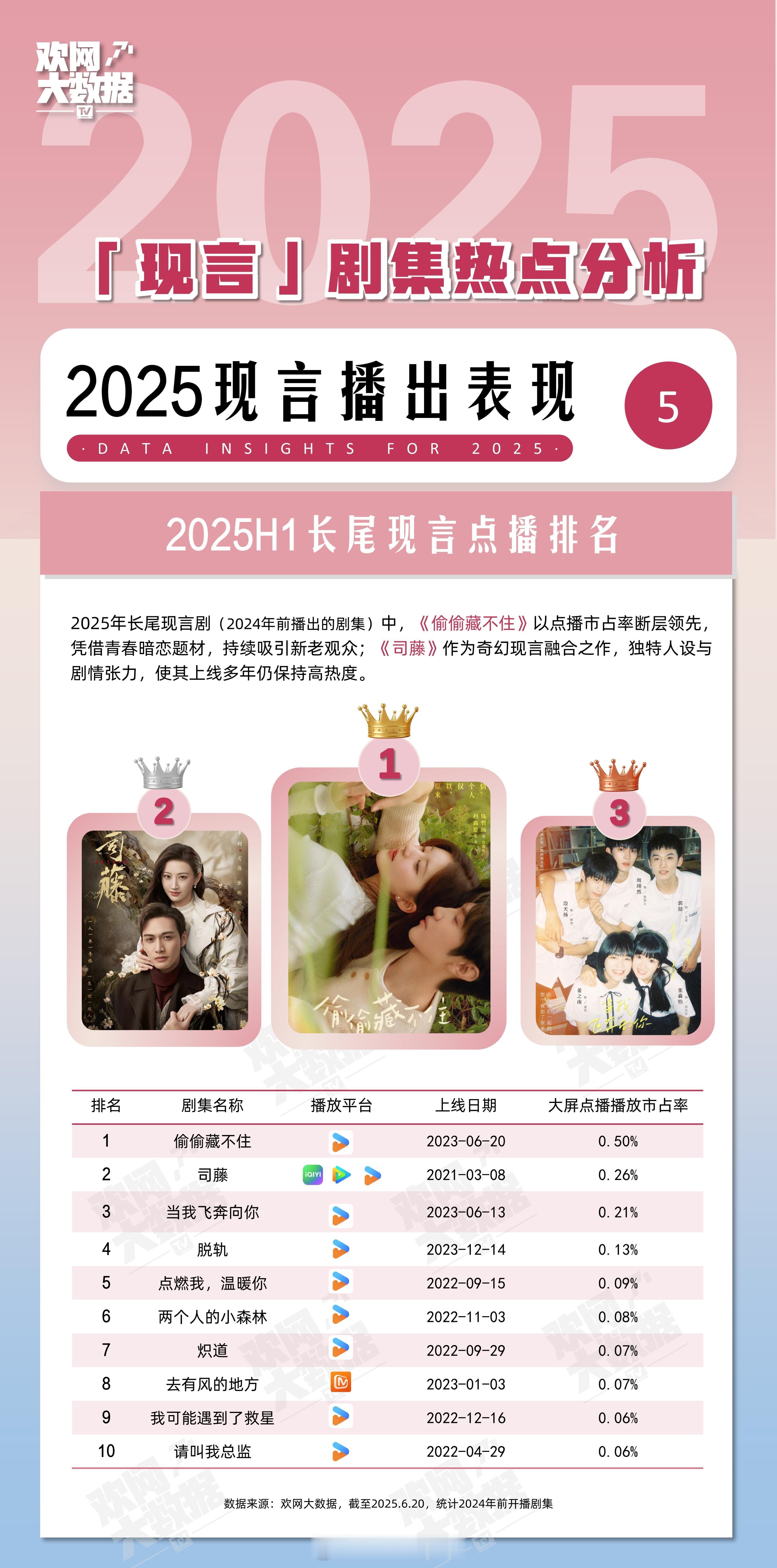 2025上半年长尾现偶点播排名​​​