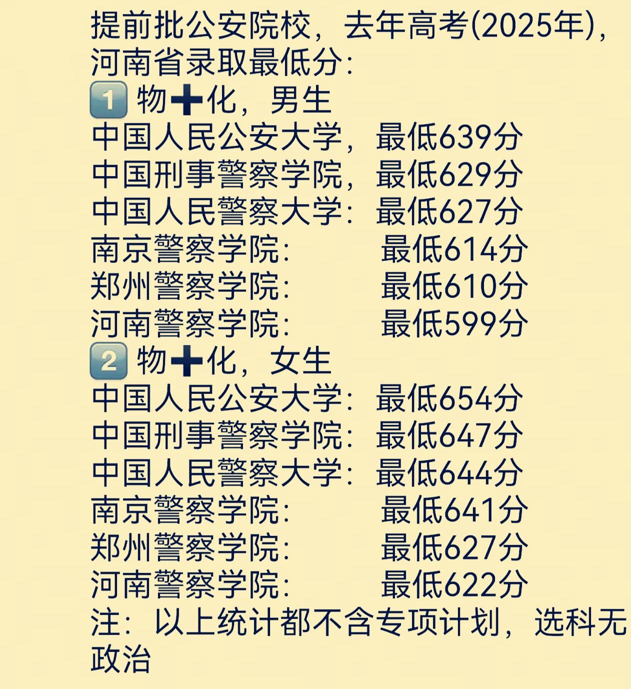 公安院校提前批物化组合2025年河南省录取分数线各院校男女生录取分差距明显，