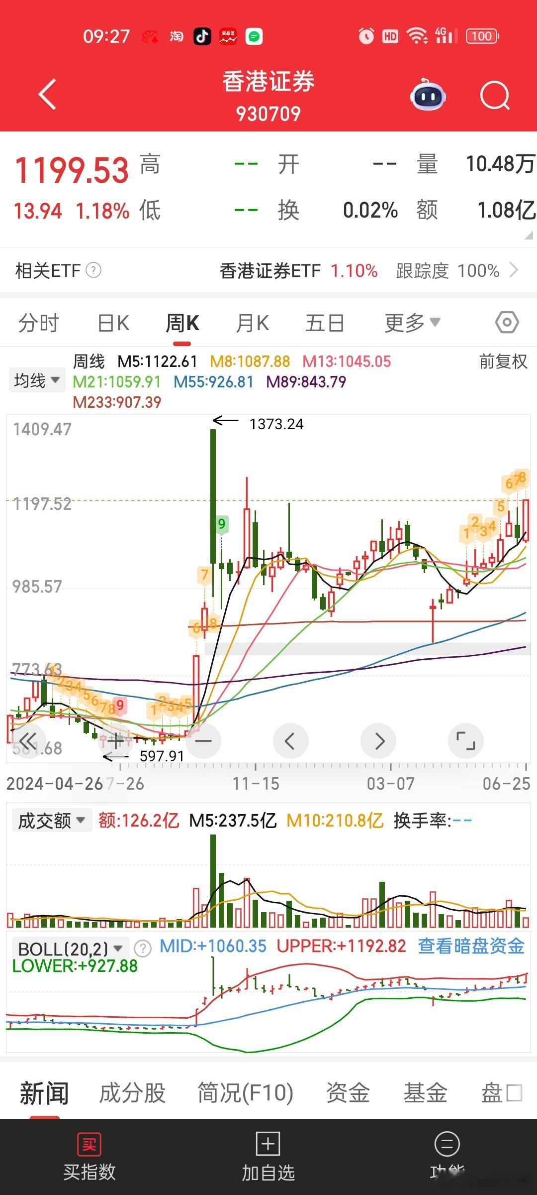 港股券商已经没啥压力了，是否已经做好新的突破准备了。​​​