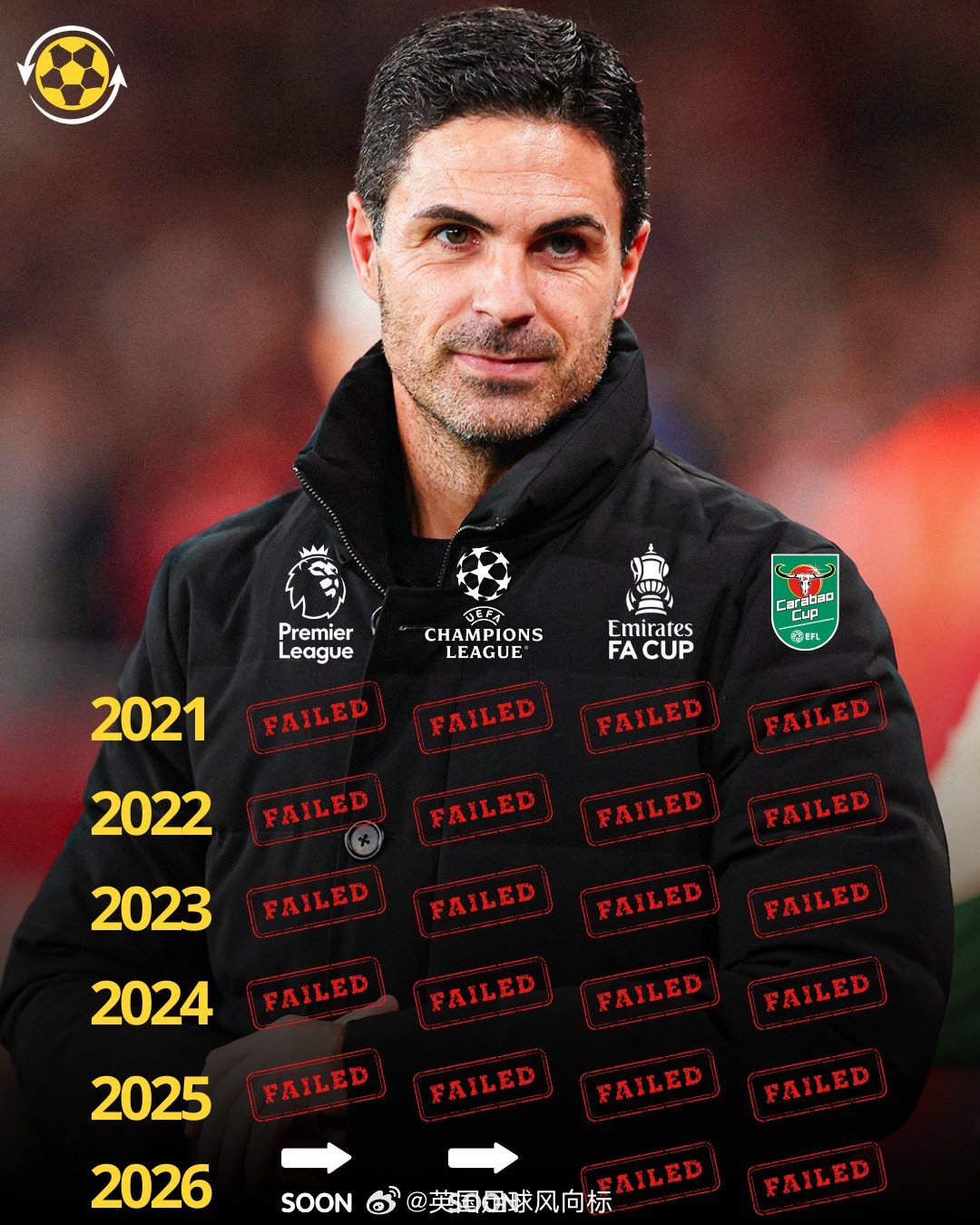 【阿森纳必须夺冠】四线作战有机会争夺四冠王的阿森纳，联赛杯决赛不敌曼城，足总杯8