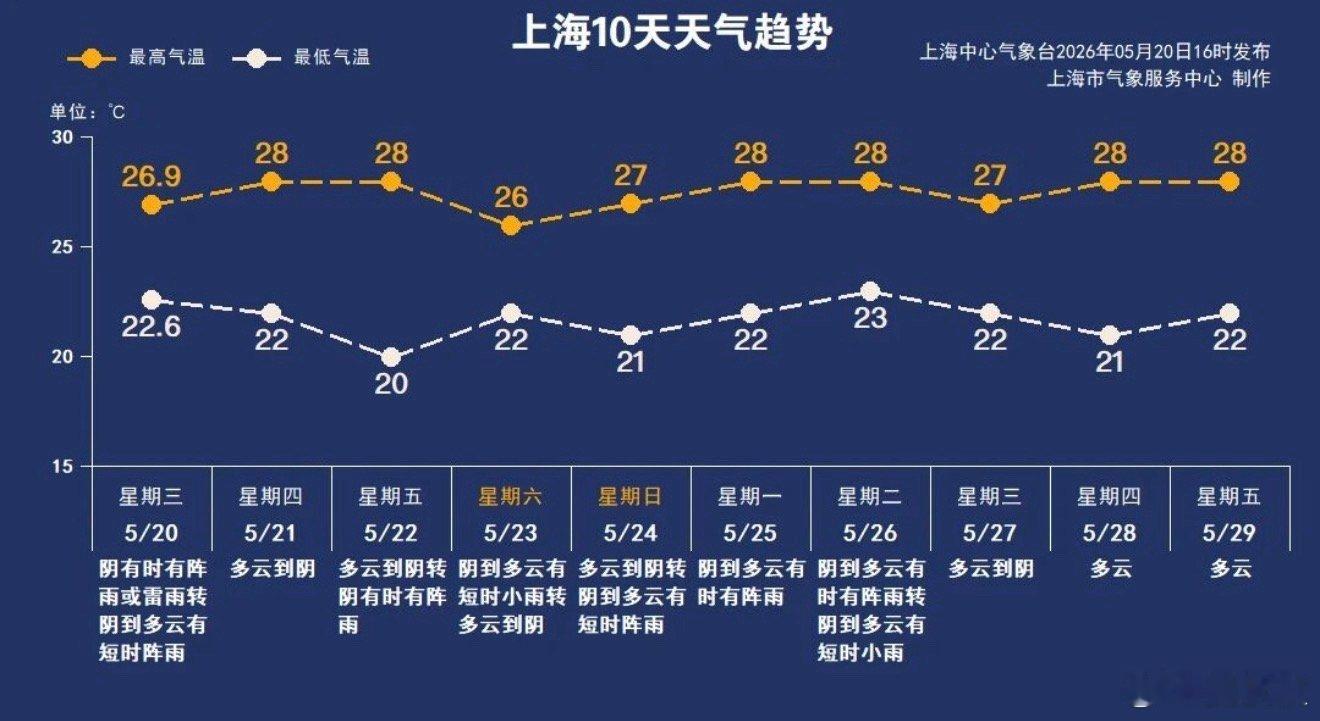 不是黄梅胜似黄梅这几天，上海被雨“堵”在了初夏里，像极了过了巅峰期的内马尔，没法
