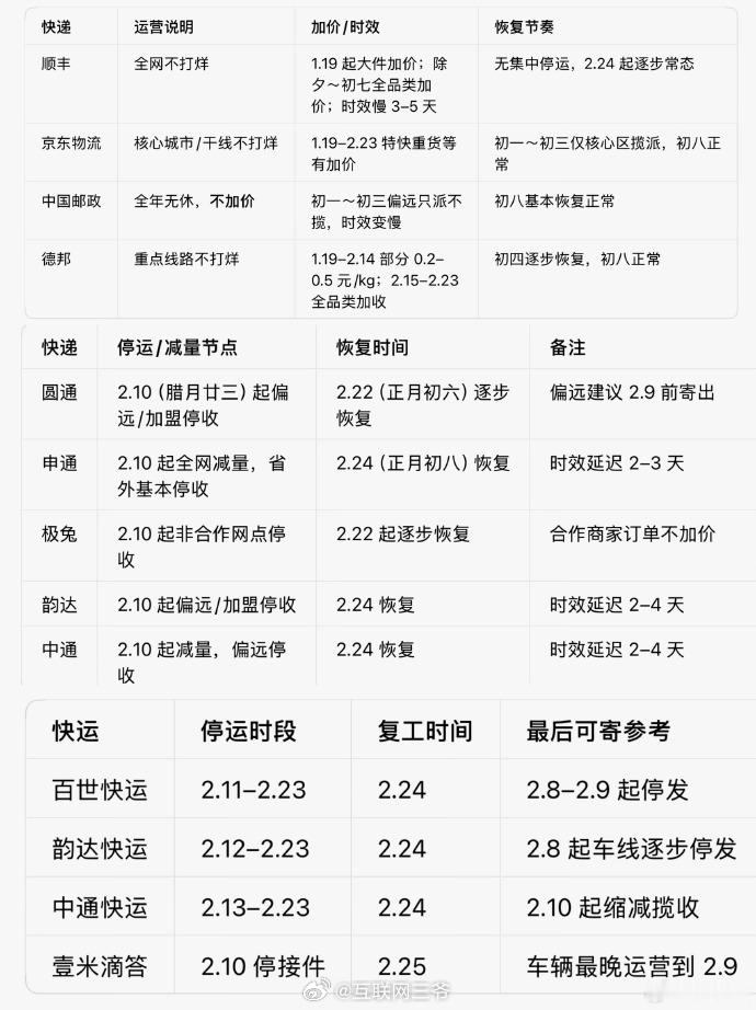 快递停运给大家画个重点：顺丰、京东、德邦、圆通全年无休，但跨省件时效可能延迟，部