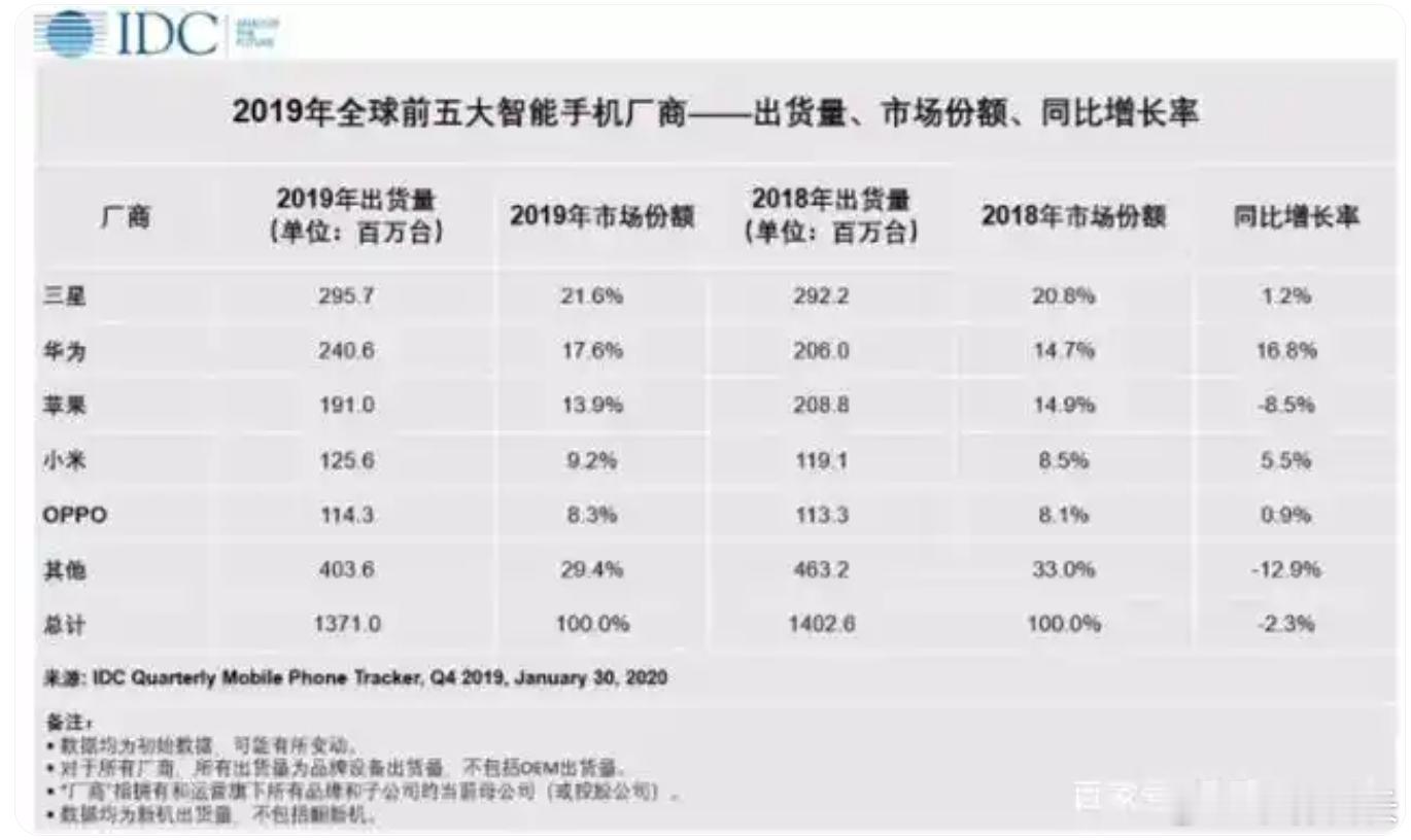 央视赞Mate90争气机换上争气芯2019年，华为全球卖出去了2.4亿台手机，市