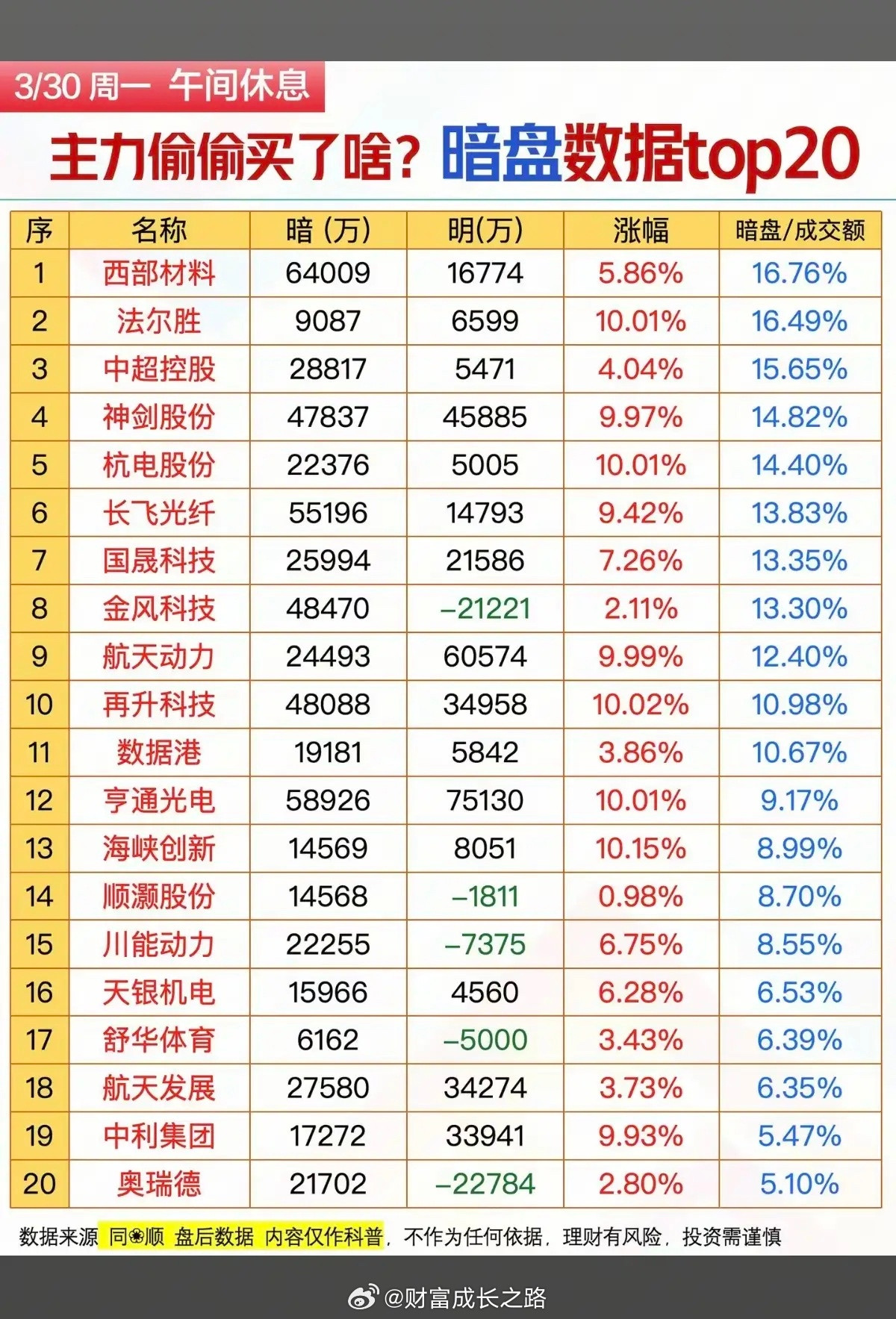3.30周一主力资金偷偷买了啥股？暗盘数据TOP20！1.能源金属碳酸锂2.