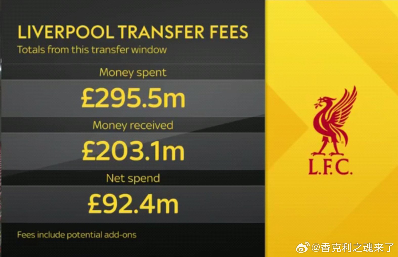 利物浦在本次夏窗转会窗的支出和收入均领跑英超。预计离队球员：埃利奥特、齐米卡斯和