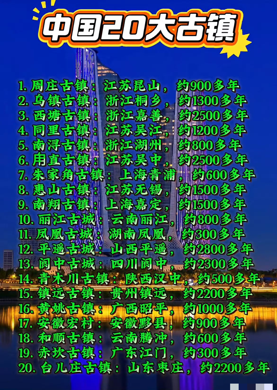 中国的二十大古镇，你去过几个呢？