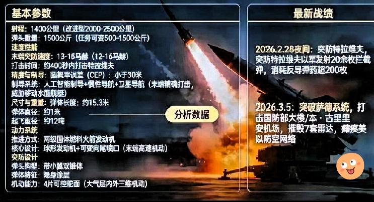 【中东神话被打破】据伊朗伊斯兰革命卫队宣称，3月5日发射的“法塔赫-3”高超音速