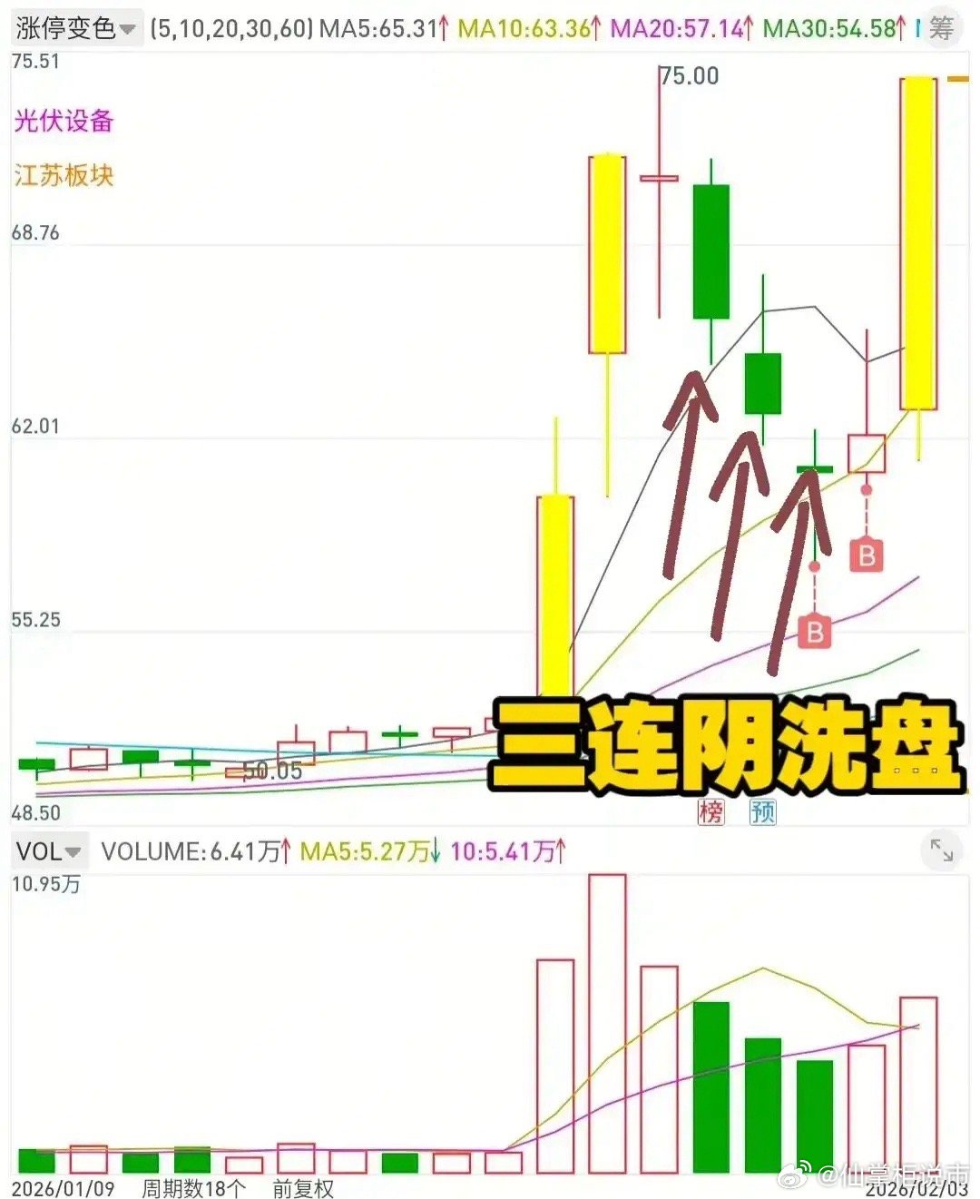 1.放量阳线启动——量能突增、突破均线、板块共振，主力建仓信号。2.三连阴洗