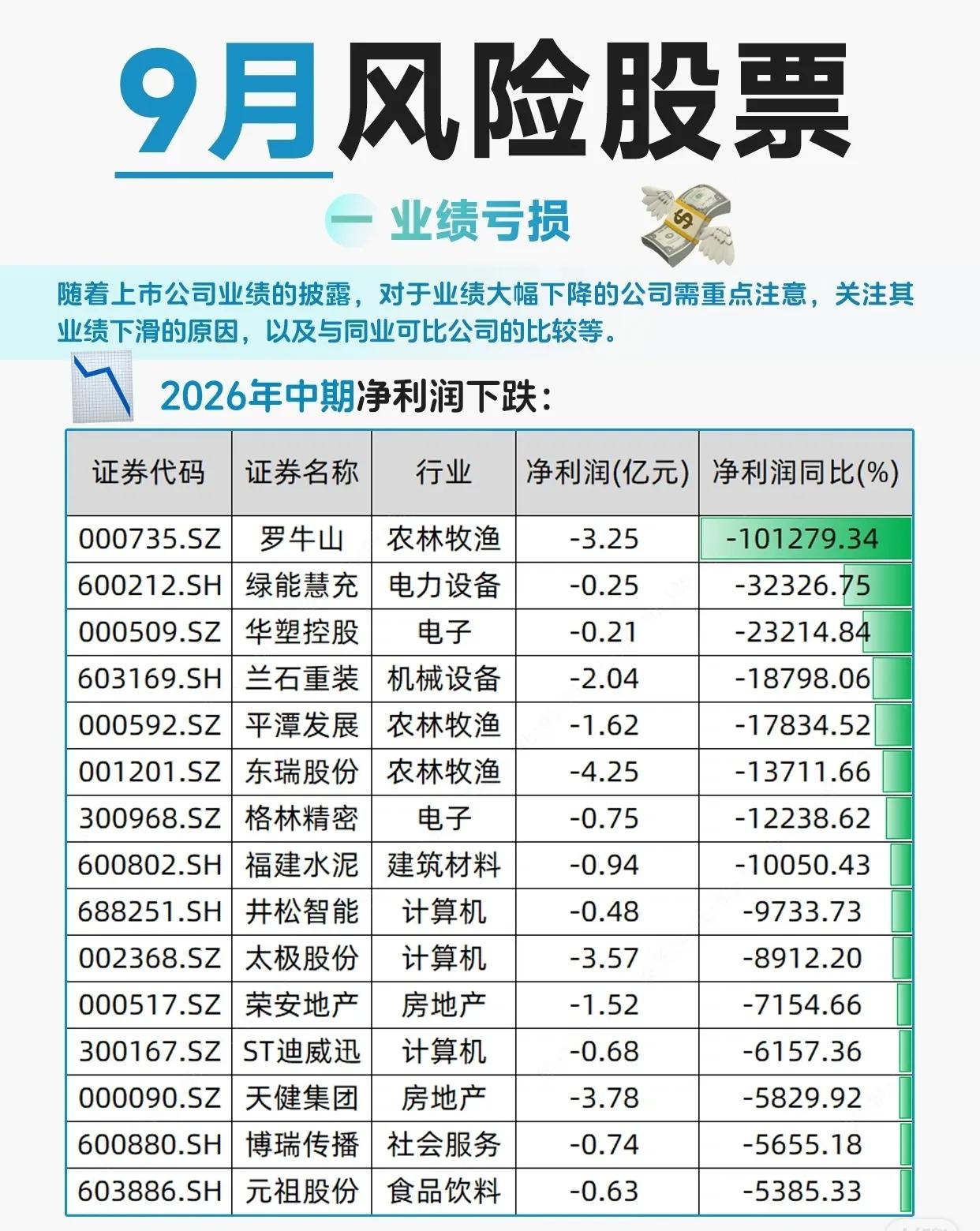 A股中报业绩收官！这些“明星股”赚翻了，有的净利暴增715倍，有的却亏惨了👇