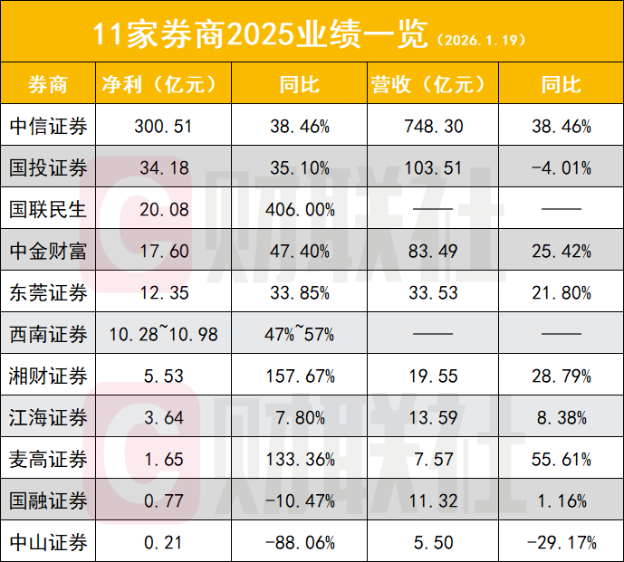 都在高增长, 这2家券商业绩反而滑坡? 11家券商业绩一览